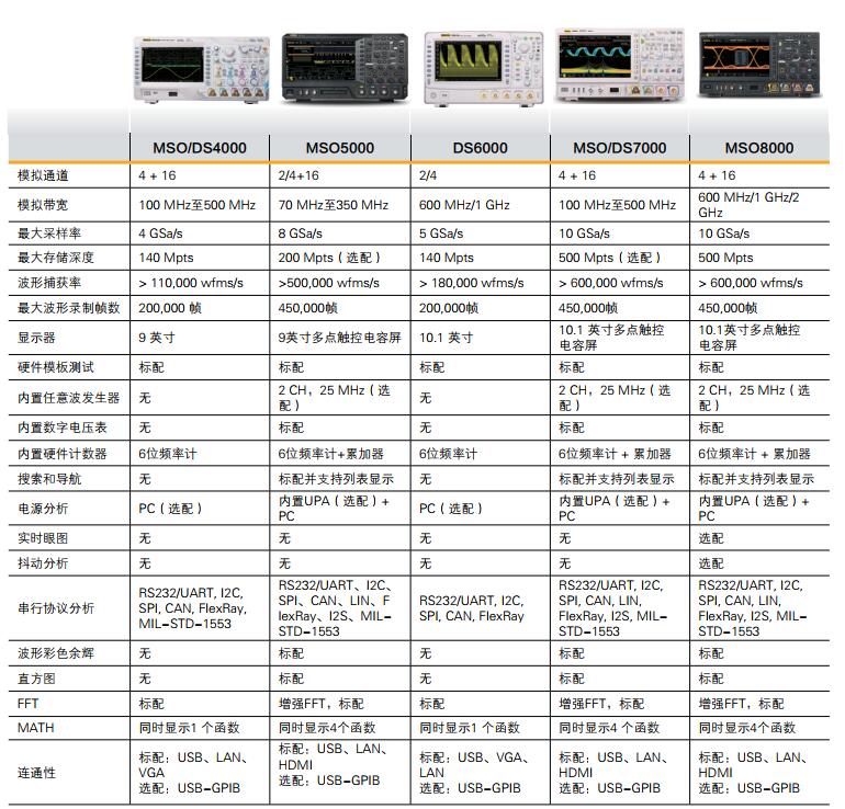 普源MSO8000數(shù)字示波器(圖3)