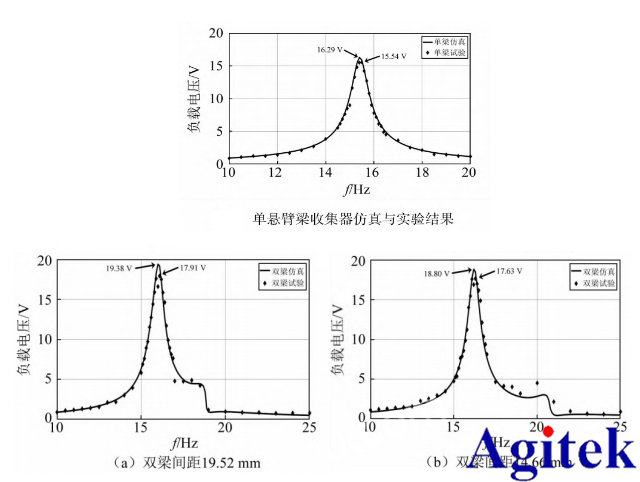 功率放大器在壓電振動(dòng)能量收集器建模中的應(yīng)用(圖3)