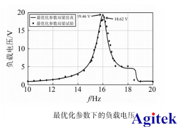 功率放大器在壓電振動(dòng)能量收集器建模中的應(yīng)用(圖5)