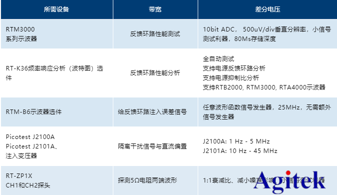 R&S示波器在電源控制環(huán)路響應(yīng)測(cè)量的應(yīng)用方案(圖4)