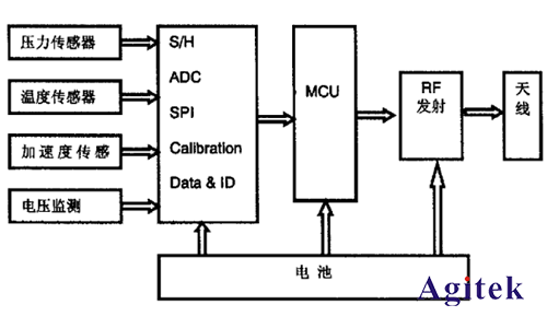 Keysight N9320B射頻頻譜分析儀解決輪胎壓力監(jiān)測方案(圖1)