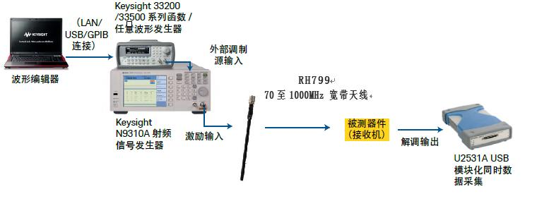 Keysight N9320B射頻頻譜分析儀解決輪胎壓力監(jiān)測方案(圖4)