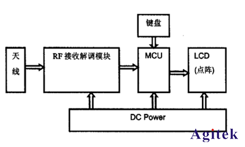 Keysight N9320B射頻頻譜分析儀解決輪胎壓力監(jiān)測方案(圖3)