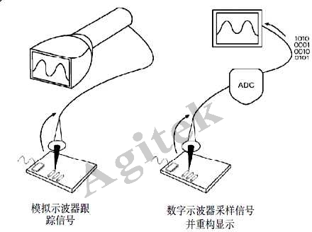 使用示波器需要注意哪些問題？(圖2)