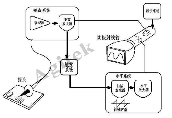 使用示波器需要注意哪些問題？(圖1)