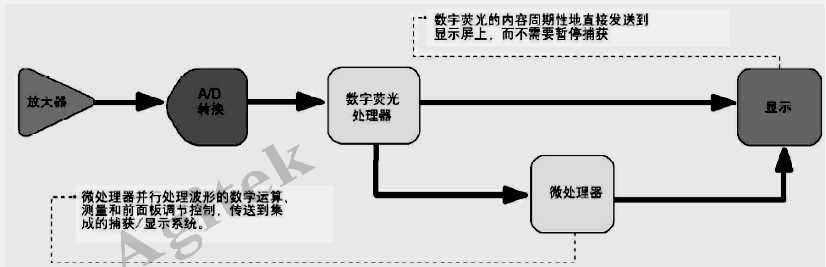 使用示波器需要注意哪些問題？(圖4)