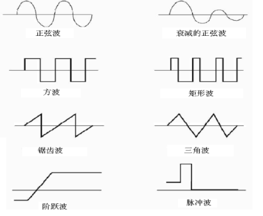 泰克示波器測(cè)試中波的類型有哪些(圖1)