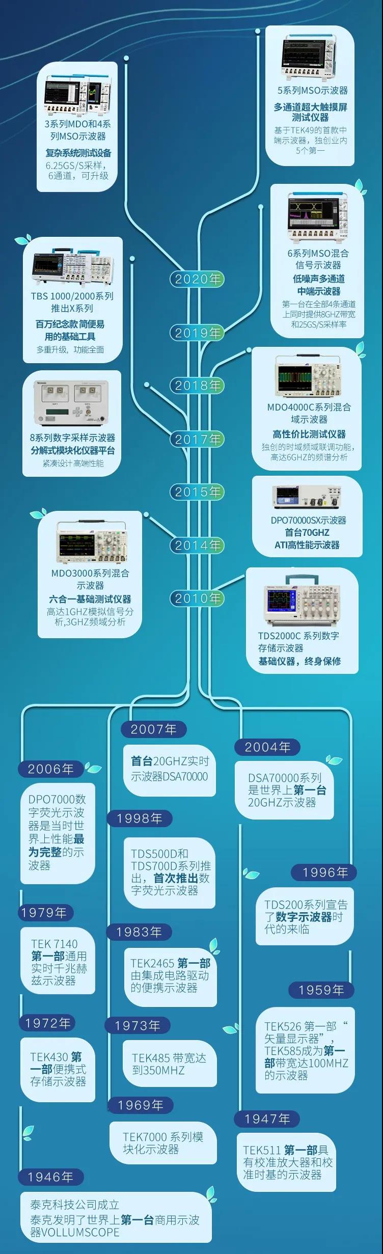 全系列泰克示波器供您一賞，您喜歡哪一款(圖2)