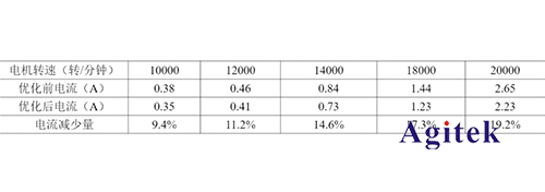 任意波函數(shù)發(fā)生器AFG在無刷電機(jī)調(diào)速器設(shè)計(jì)中的應(yīng)用(圖6)