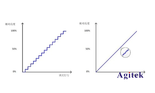 LED驅(qū)動器的調(diào)光性能如何用AFG和萬用表測試？(圖1)
