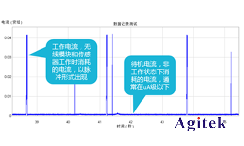 吉時利七位半數(shù)字萬用表在物聯(lián)網(wǎng)功耗分析方案(圖3)