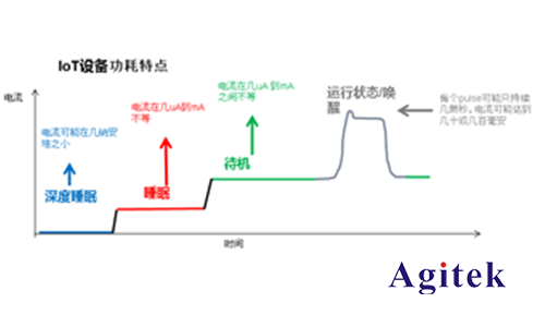 吉時利七位半數(shù)字萬用表在物聯(lián)網(wǎng)功耗分析方案(圖1)