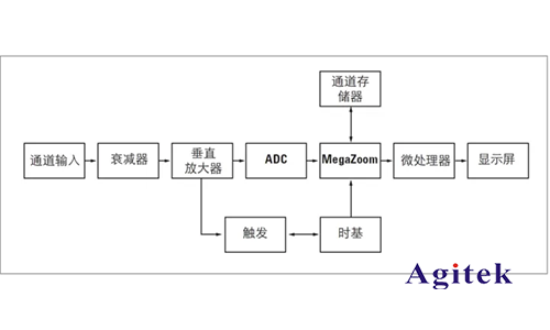 數(shù)字示波器與模擬示波器的區(qū)別？(圖1)