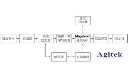 示波器 、頻譜儀和網(wǎng)絡(luò)分析儀的區(qū)別？(圖1)