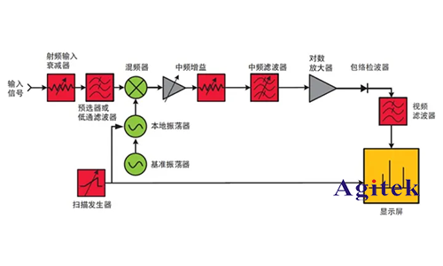 示波器 、頻譜儀和網(wǎng)絡(luò)分析儀的區(qū)別？(圖2)