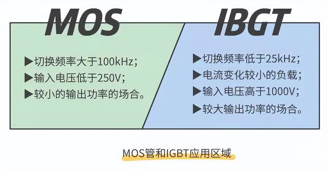 晶閘管、MOS管、IGBT各元器件的特征(圖6)
