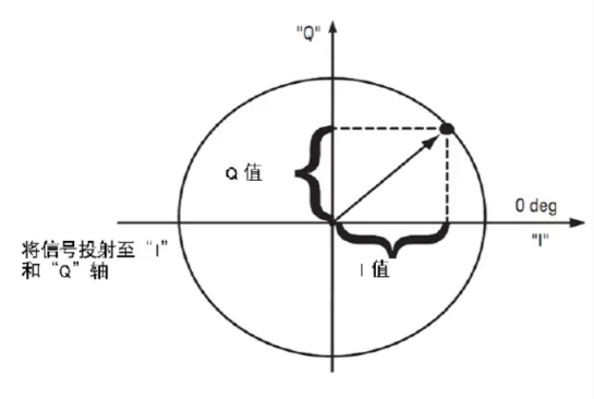 數(shù)字IQ調(diào)制問(wèn)題(圖2)