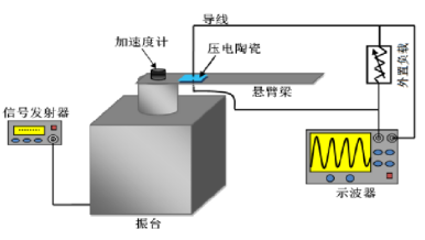 納米材料振動(dòng)臺(tái)測(cè)試方案