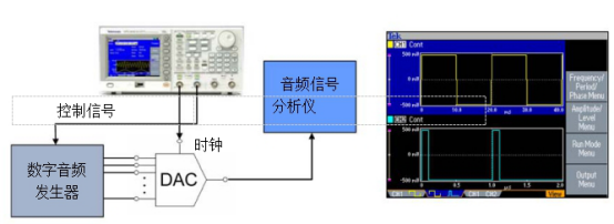 泰克信號發(fā)生器在測試音頻DAC應(yīng)用(圖2)
