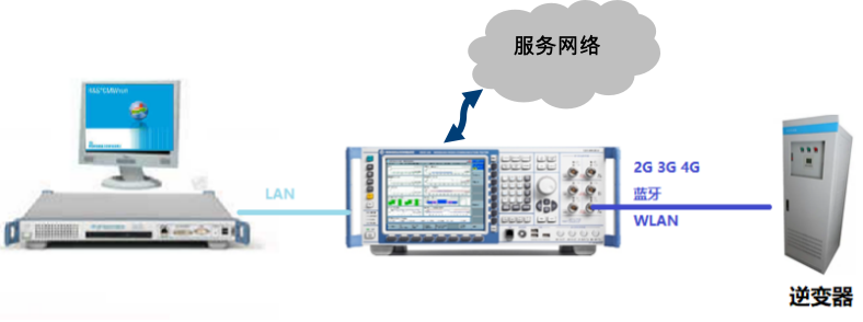 CMW500在光伏逆變器的無線性能測(cè)試(圖6)