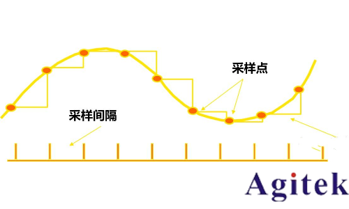 示波器采樣率的正確設(shè)置方法