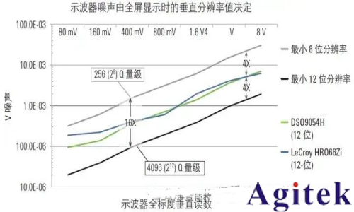示波器的ADC對垂直分辨率有何影響？(圖1)