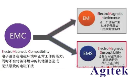 汽車EMC測試項(xiàng)目包括哪些？汽車EMC電磁兼容性測試標(biāo)準(zhǔn)都有哪些？(圖1)