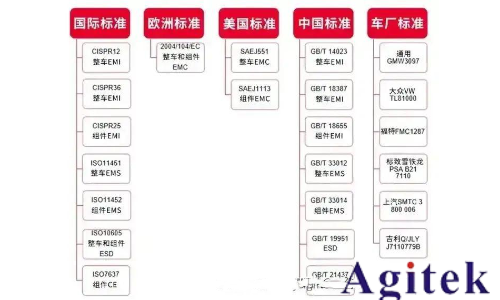 汽車EMC測試項(xiàng)目包括哪些？汽車EMC電磁兼容性測試標(biāo)準(zhǔn)都有哪些？(圖2)