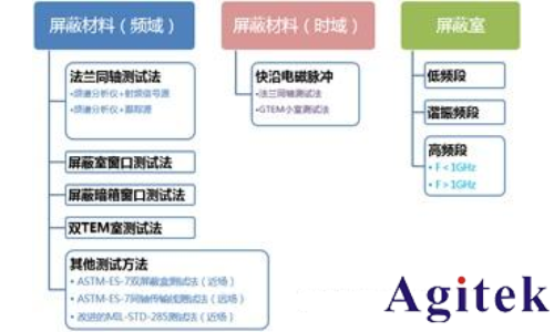 是德頻譜分析儀RSA5065N 在電磁屏蔽材料測(cè)試中的應(yīng)用(圖1)