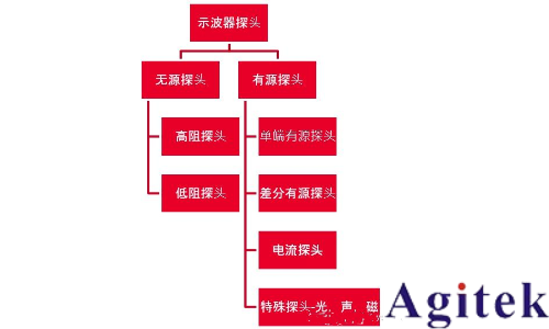 示波器電流探頭怎么測電流？電流探頭使用方法(圖3)