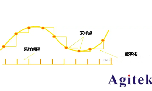 示波器采樣率原理、影響及設(shè)置指南