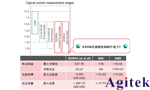 高阻測量時數(shù)字萬用表、皮安表與靜電計(jì)的選擇及應(yīng)用(圖1)