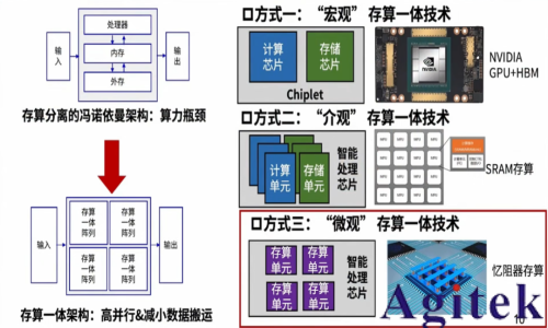 憶阻器存算一體技術(shù)助力DeepSeek時代(圖1)