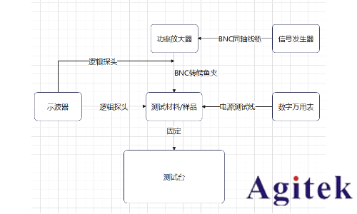 高壓周期信號激發(fā)材料特性測試系統(tǒng)(圖1)