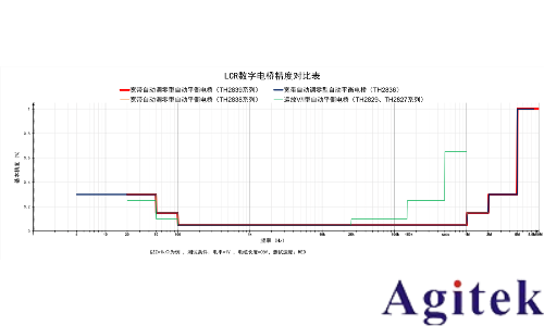 同惠TH2838X 阻抗分析儀