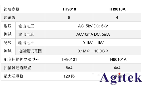 同惠TH9010并行多通道耐壓測(cè)試儀守護(hù)電池高壓環(huán)境下的高效穩(wěn)定運(yùn)行(圖3)