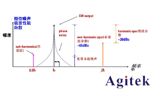 信號發(fā)生器射頻技術指標詳解