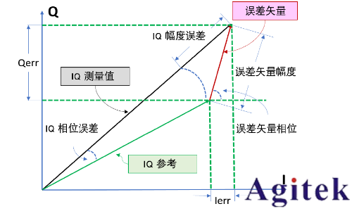 是德科技信號發(fā)生器寬帶信號EVM測量優(yōu)化