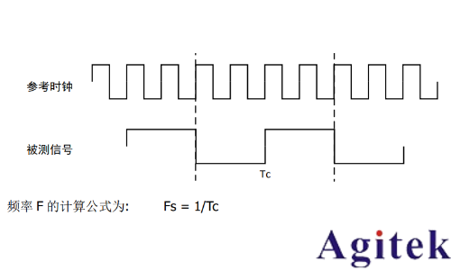 普源DS70000 系列數(shù)字示波器 高精度頻率計應(yīng)用指南