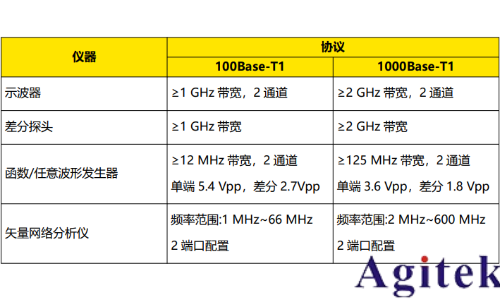 普源DS70000示波器車載以太網(wǎng)物理層電氣接口一致性測(cè)試(圖1)