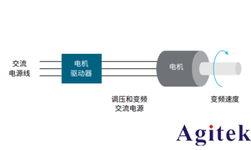 使用示波器對三相電機驅(qū)動器進行測量(圖1)