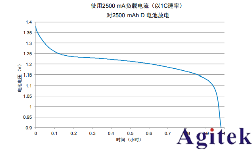 吉時利2450或2460數(shù)字源表可充電電池的充電/放電電池循環(huán)(圖6)