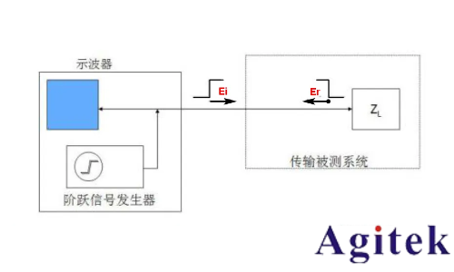 羅德與施瓦茨矢量網(wǎng)絡(luò)分析儀PCB插損和阻抗測(cè)試方案(圖7)