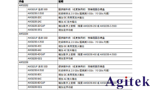 泰克AWG5200 系列任意波形信號發(fā)生器(圖1)