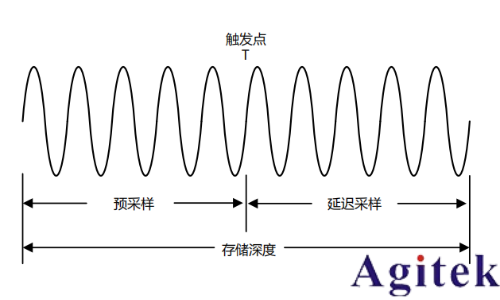 普源示波器DHO800存儲(chǔ)深度