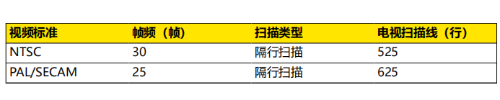 普源示波器DHO800視頻觸發(fā)(圖3)