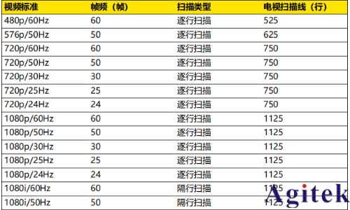 普源示波器DHO800視頻觸發(fā)(圖4)