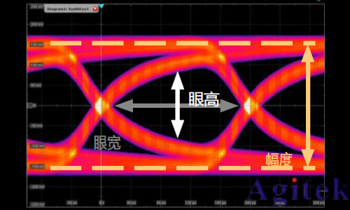 示波器眼圖：原理、分析與應(yīng)用(圖2)