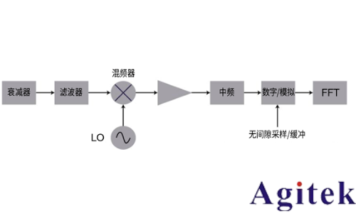 使用實時頻譜分析儀應(yīng)對外場射頻與微波干擾的挑戰(zhàn)   (圖6)