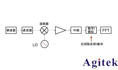 什么是實時頻譜儀（RTSA）？(圖8)